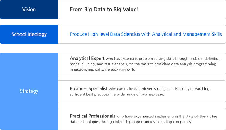 Vision: From Big Data to Big Value!, School Ideology: Produce High-level Data Scientists with Analytical and Management Skills, Strategy: Analytical Expert, Business Specialist, Practical Professionals